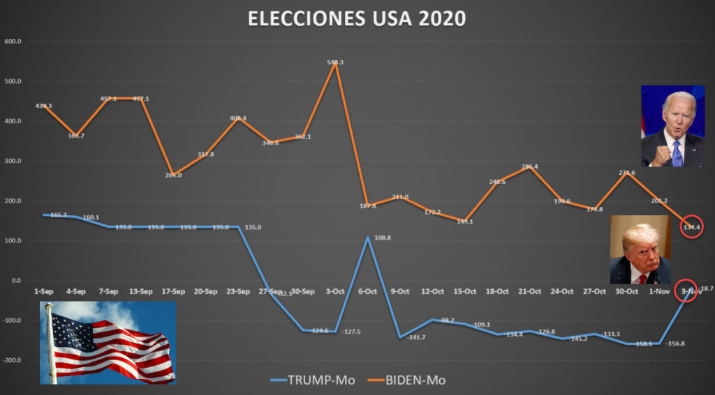 BIDEN VS TRUMP: LUNAS NATALES